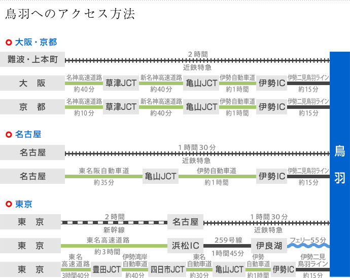 鳥羽へのアクセス方法