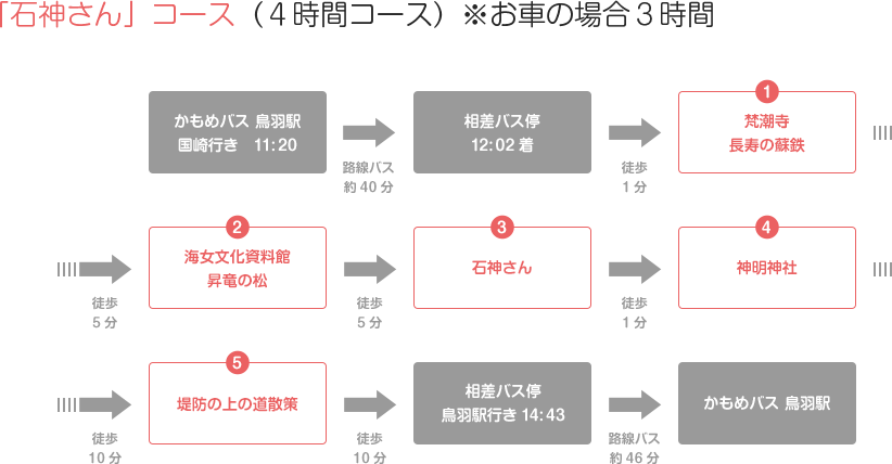 「石神さん」コース（４時間コース）※お車の場合３時間